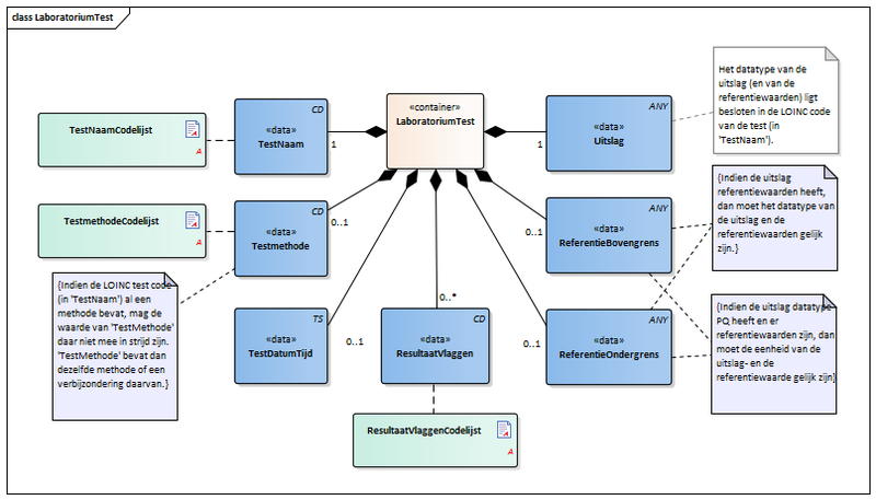 Bestand:LaboratoriumTest-v3.0Model(2016NL).png