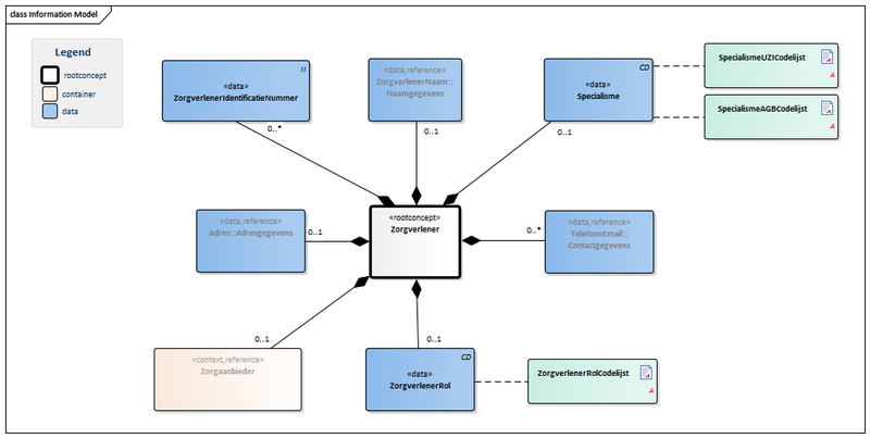 Bestand:Zorgverlener-v3.0Model(2016NL).png