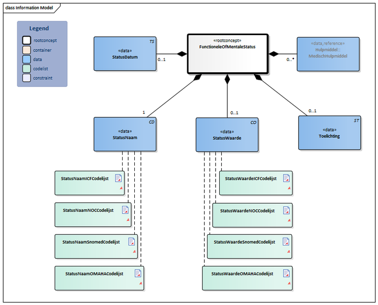 Bestand:FunctioneleOfMentaleStatus-v3.1.1Model(2018NL).png