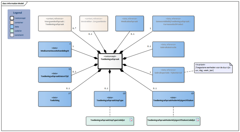 Bestand:Toedieningsafspraak-v3.1Model(2026-1NL).png