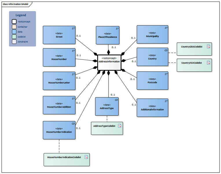 Bestand:AddressInformation-v1.2Model(2026-1EN).png