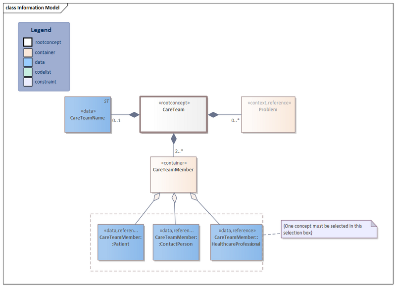 Bestand:CareTeam-v1.0.1Model(2022EN).png