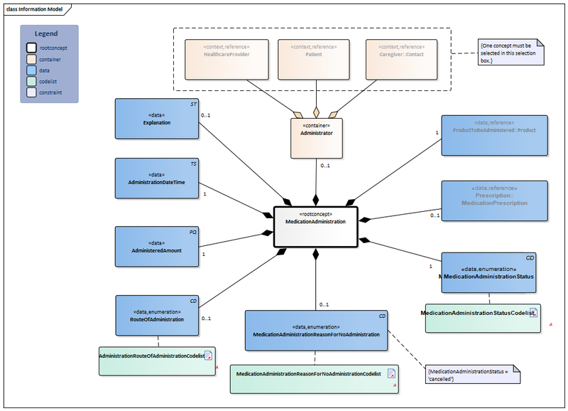 Bestand:MedicationAdministration-v1.0Model(EN).png