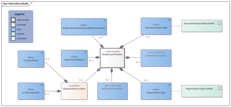 Bestand:HealthcareProvider-v3.6Model(2022EN).png
