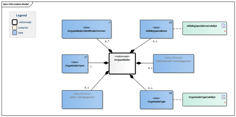 Bestand:Zorgaanbieder-v3.0Model(2016NL).png