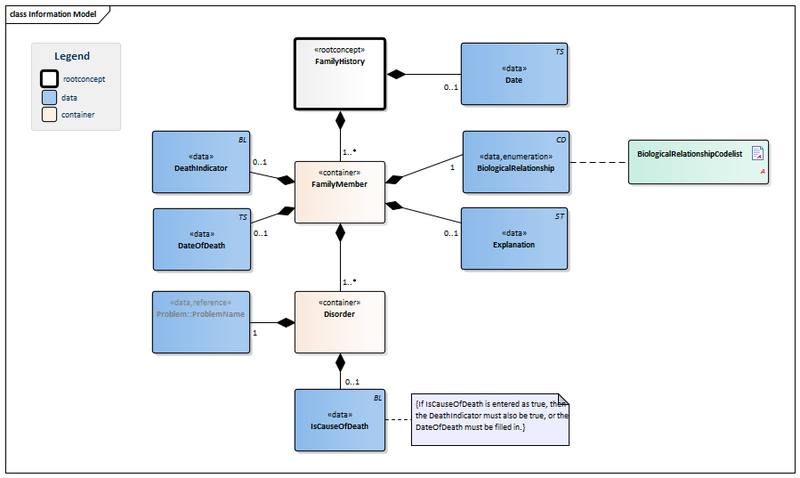 Bestand:FamilyHistory-v2.0Model(EN).png
