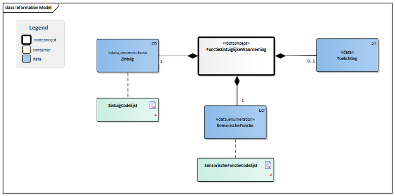 Bestand:FunctieZintuiglijkeWaarneming-v1.0Model(NL).png