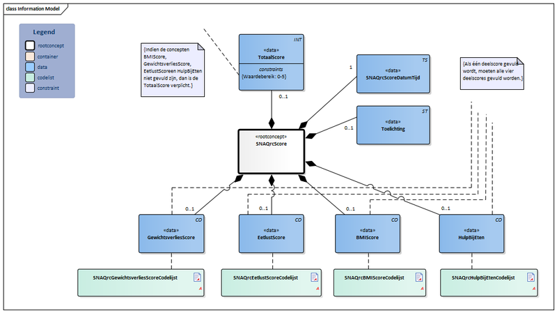 Bestand:SNAQrcScore-v1.0Model(NL).png