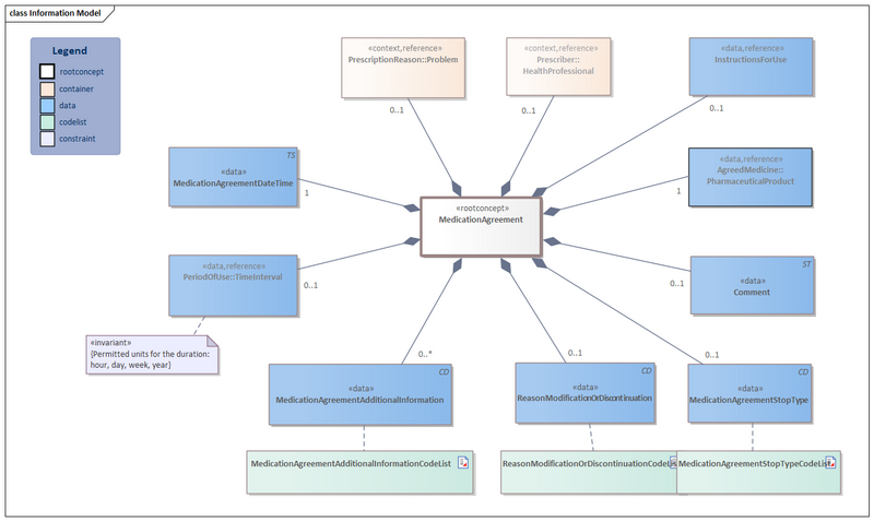 Bestand:MedicationAgreement-v2.1Model(2022EN).png
