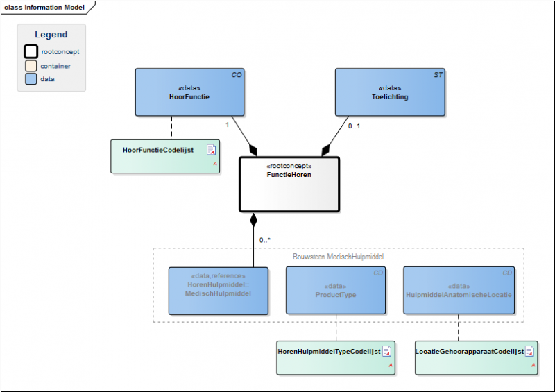 Bestand:FunctieHorenModel(EN).png