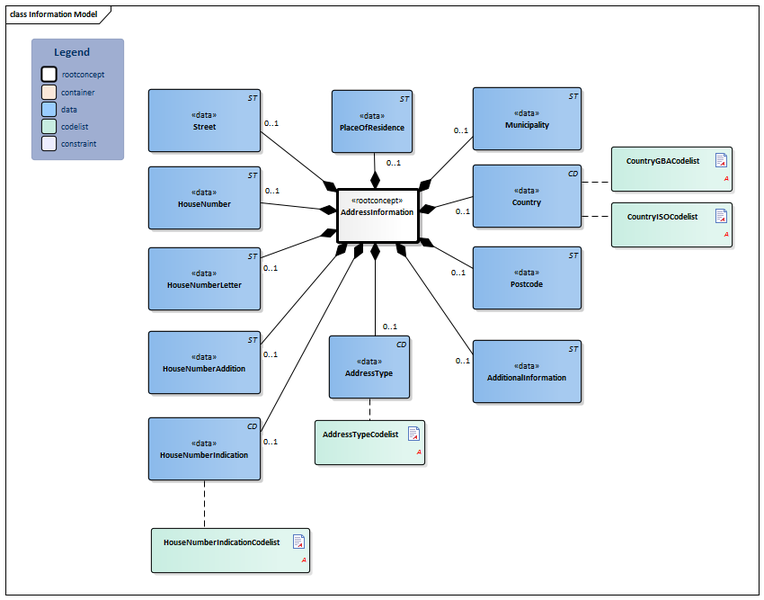 Bestand:AddressInformation-v1.1Model(2019EN).png