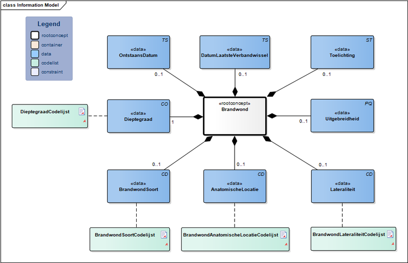 Bestand:Brandwond-v3.1Model(NL).png