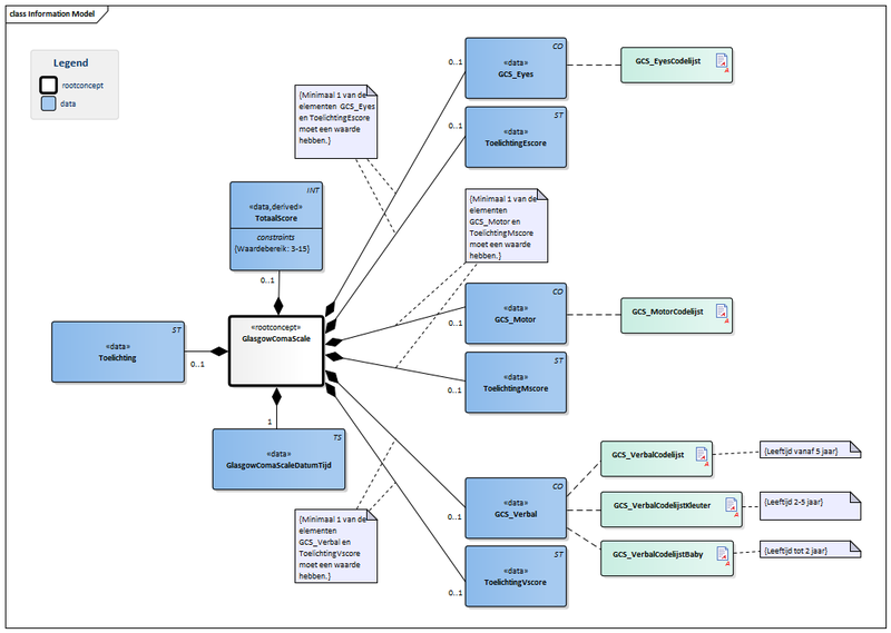 Bestand:GlasgowComaScale-v3.0Model(2016NL).png