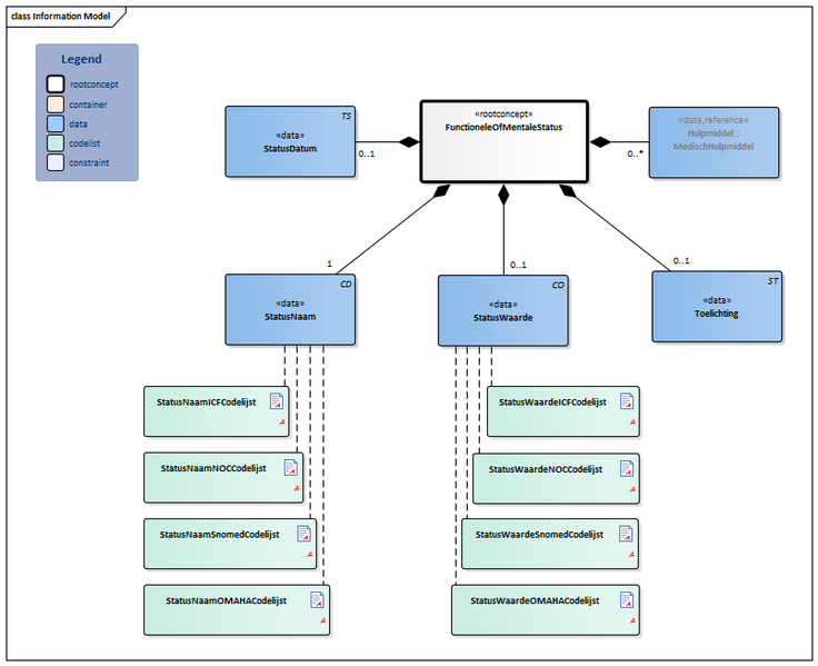 Bestand:FunctioneleOfMentaleStatus-v3.1Model(NL).png