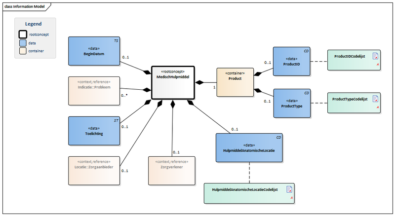 Bestand:MedischHulpmiddel-v3.0Model(2016NL).png