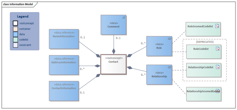 Bestand:ContactPerson-v4.0Model(2022EN).png