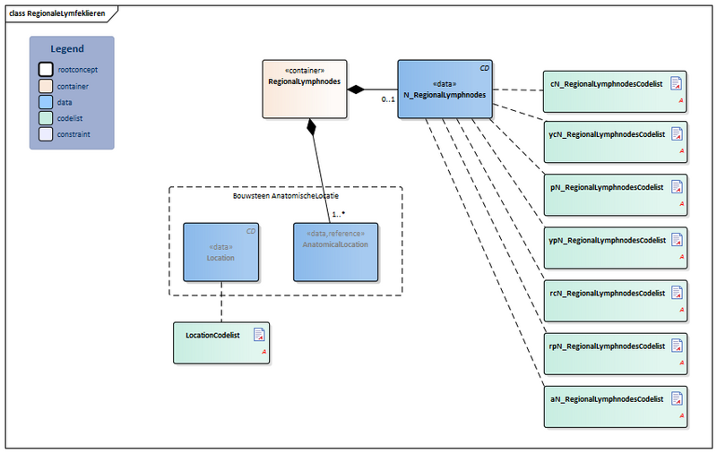 Bestand:RegionaleLymfeklieren-v2.0.1Model(2022EN).png