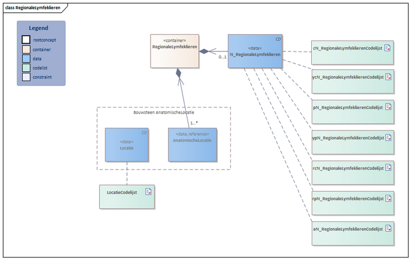 Bestand:RegionaleLymfeklieren-v2.0.1Model(2022NL).png