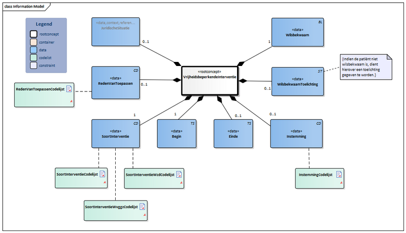 Bestand:VrijheidsbeperkendeInterventie-v1.2Model(2022NL).png
