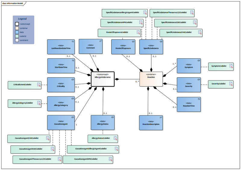 Bestand:AllergyIntolerance-v3.2Model(EN).png