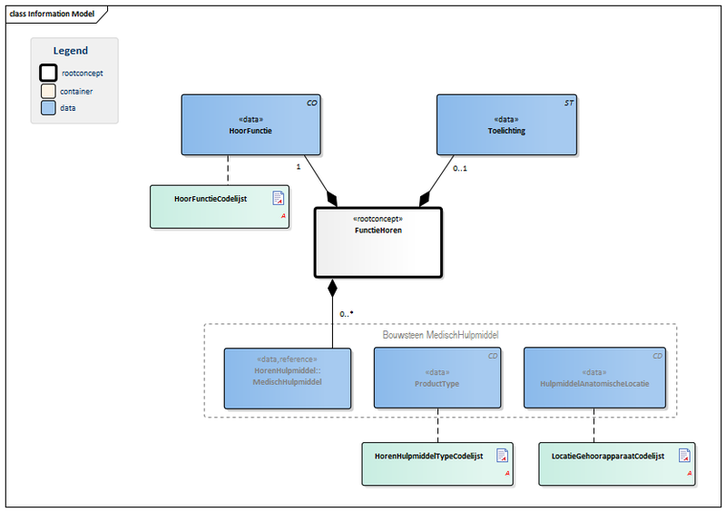 Bestand:FunctieHoren-v3.0Model(NL).png
