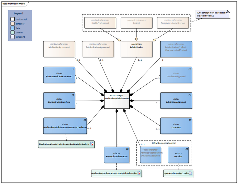 Bestand:MedicationAdministration2-v3.1Model(2026-1EN).png