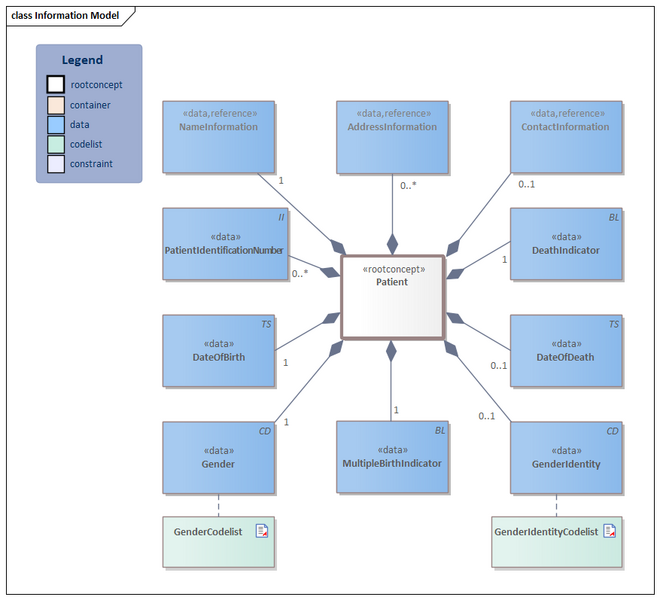 Bestand:Patient-v4.2Model(2022EN).png