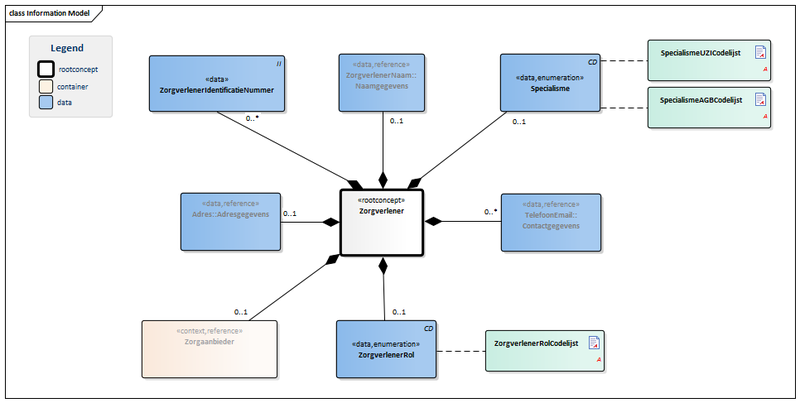 Bestand:Zorgverlener-v1.2.1Model(NL).png