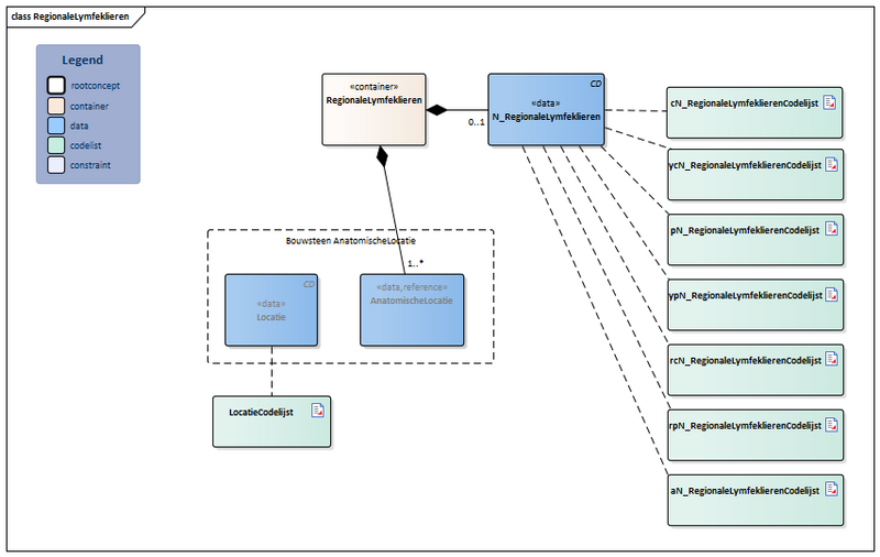 Bestand:RegionaleLymfeklieren-v3.0Model(2023NL).png